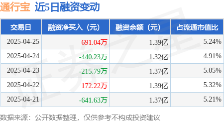 专业实盘配资杠杆 通行宝：4月25日融资买入1497.94万元，融资融券余额1.4亿元