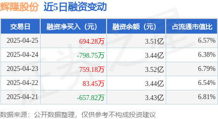 中国股票配资网股票配资 辉隆股份：4月25日融资买入2395.2万元，融资融券余额3.51亿元