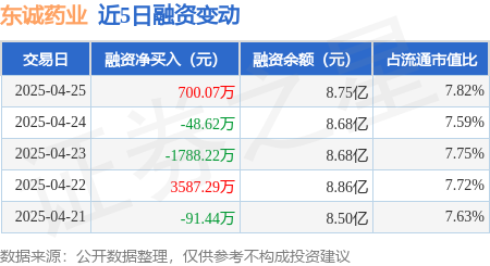 国内十大配资平台排名 东诚药业：4月25日融资买入2111.25万元，融资融券余额8.77亿元