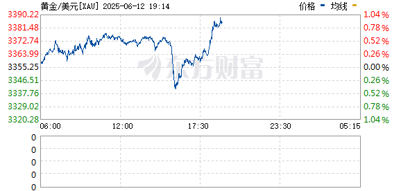 正规在线炒股配资知识门户 现货黄金跌近0.5% 报3341.6美元/盎司
