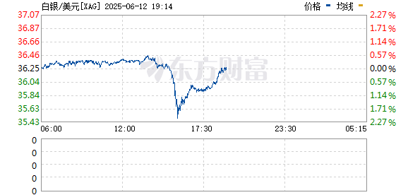 证券配资系统 现货白银日内跌幅扩大至2%